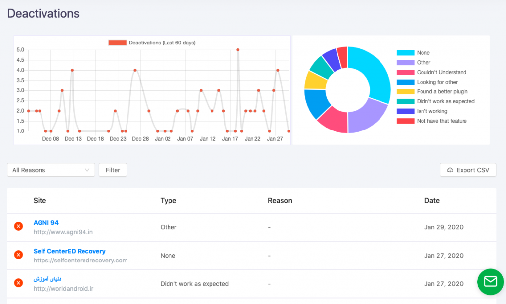 Introducing Appsero SDK with New Features | Update Now! 2