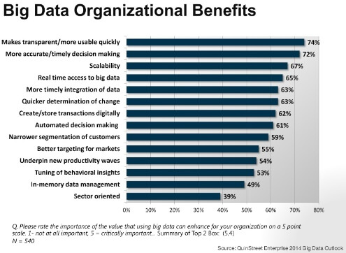 stats of organizonal data