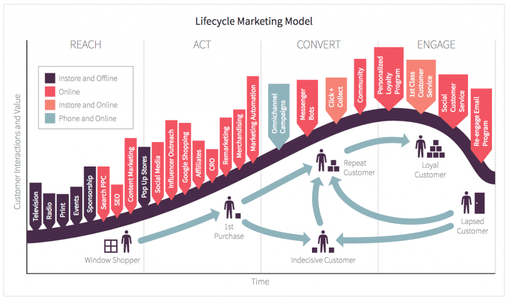 Engage with Your Customers across Their Life Cycle