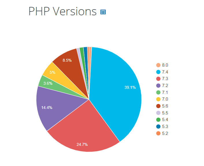 PHP version of WordPress