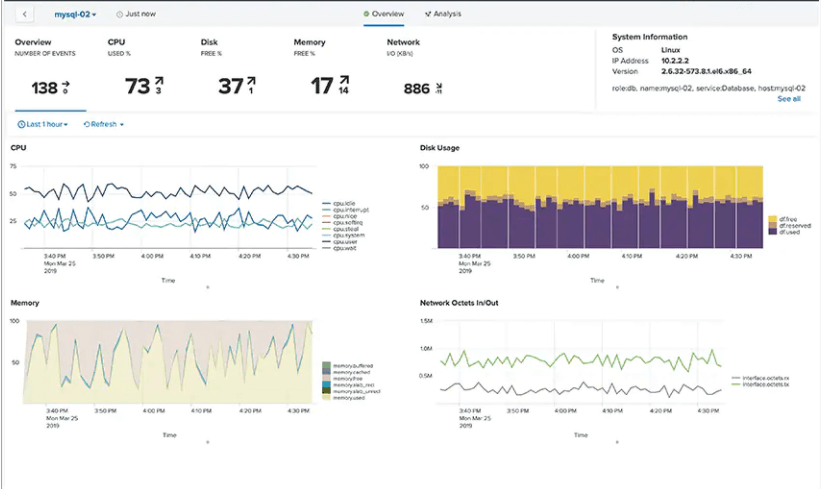 Server monitoring process