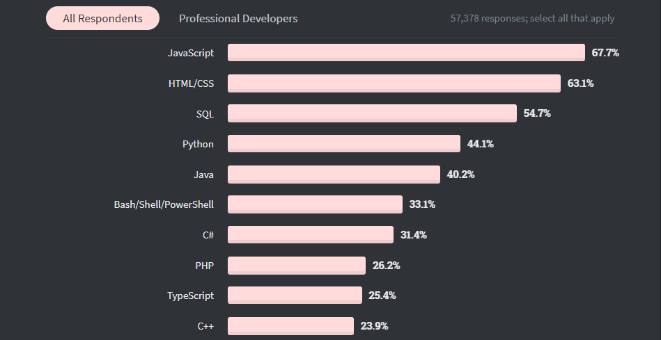JavaScript, HTML, SQL, and Python are the Most Popular Programming Languages