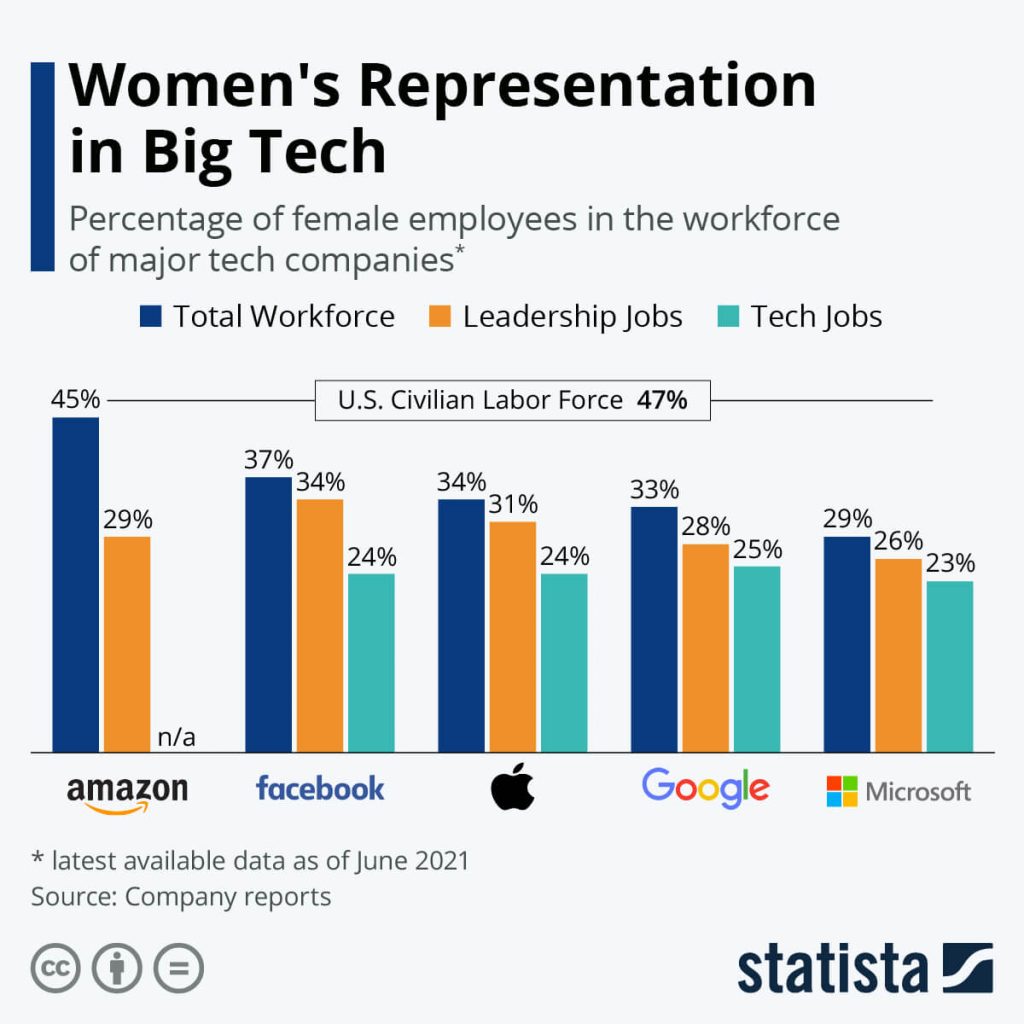 women in tech industry