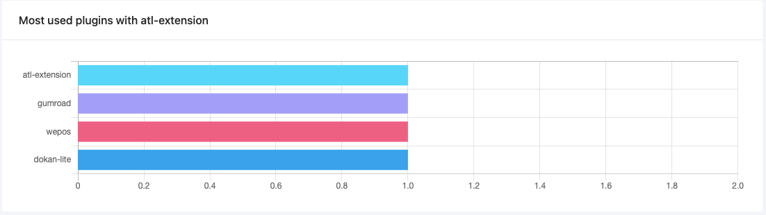 Most used plugins - Appsero analytics