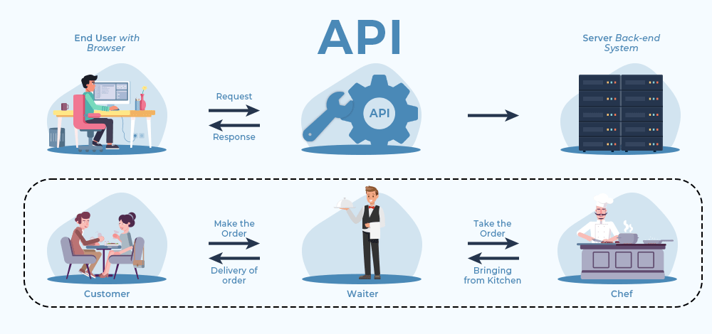 Using a Third Party API