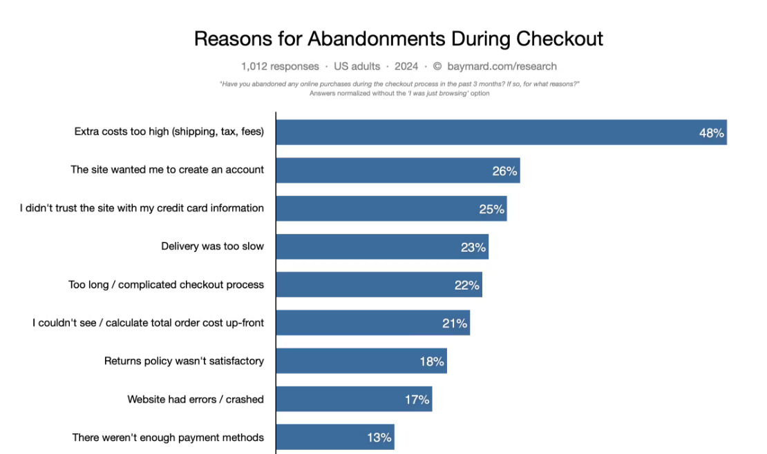 Reasons for cart abandonments 