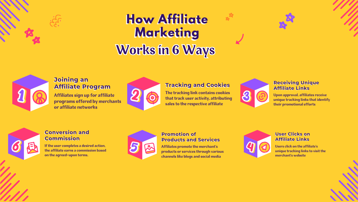 How Affiliate marketing works